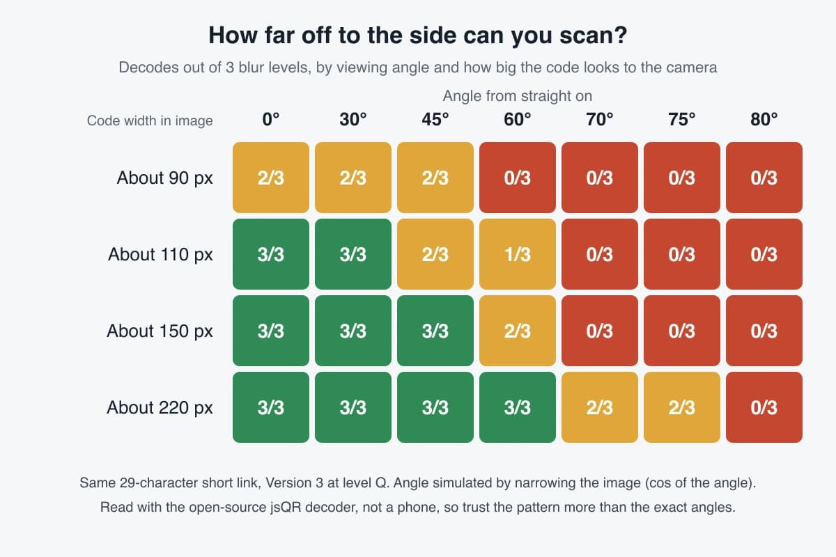 Grid of decode results by viewing angle and code size in the camera image: a code about 90 pixels wide fails from 60 degrees, while one about 220 pixels wide still decodes at 75 degrees