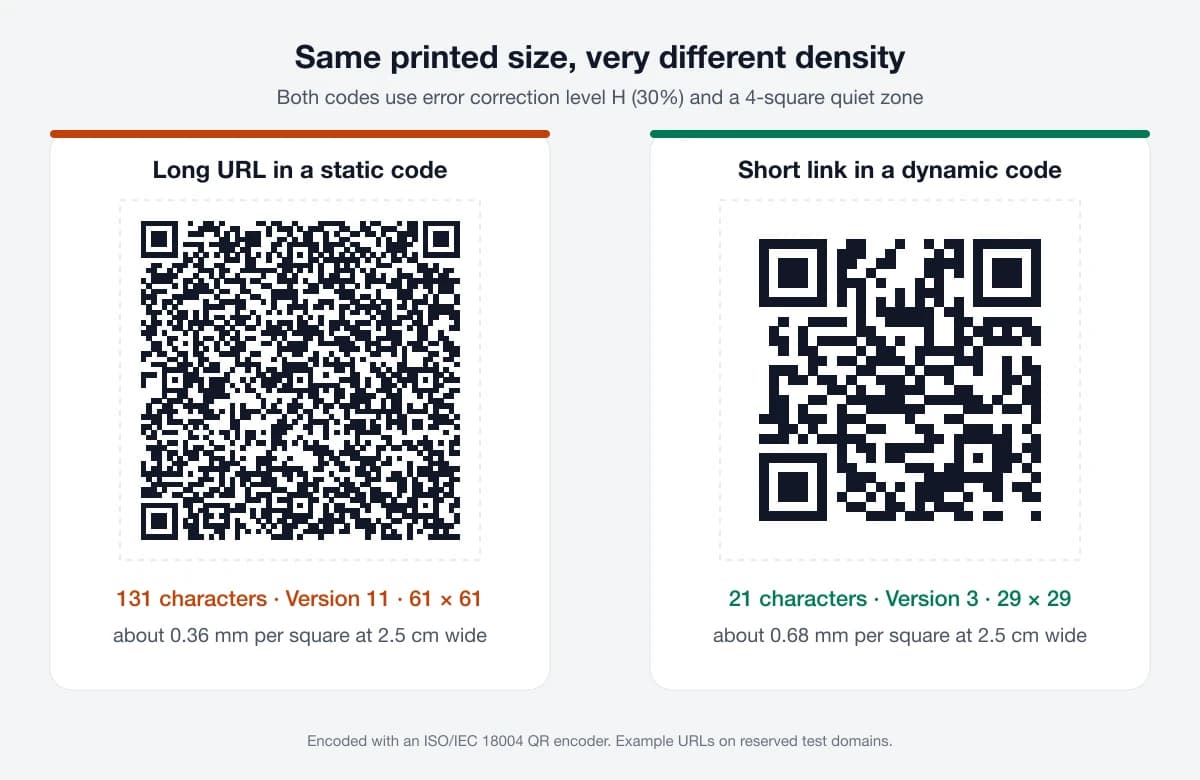 Two QR codes at the same printed size: a 131-character URL encodes as a dense Version 11 code, a 21-character short link as a much simpler Version 3 code